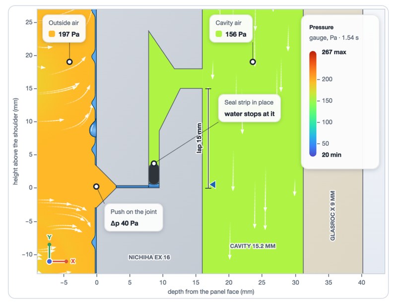 The Rainscreen Vent Lab's section through a Nichiha joint during a gust: 197 Pa outside, 156 Pa in the cavity, 40 Pa on the joint, and the seal strip holding